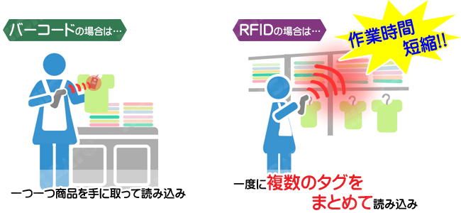 RFIDとバーコードの対比 複数読込