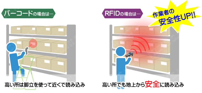 RFIDとバーコードの対比 距離が離れててもOK