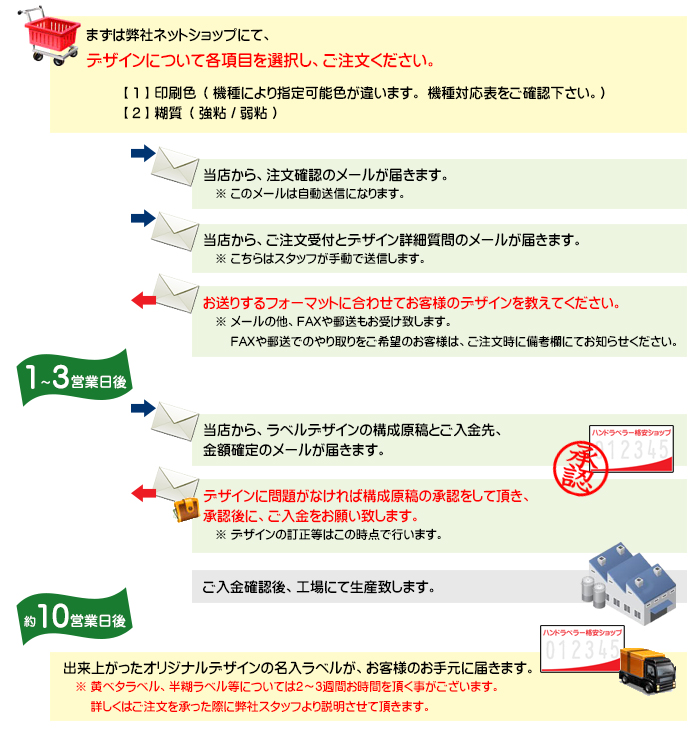SATO ハンドラベラー 名入ラベル作成工程