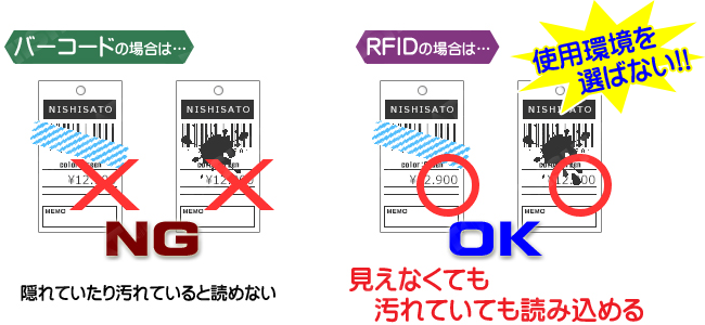 RFIDとバーコードの対比 汚れていてもOK